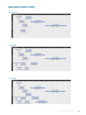 Page 2323
910
8
7
6
5
4
3
2
1Throw Ratio
Optional Lenses
VPLL-Z4011
1.38: 1 t o 2.06: 1
2.62: 1 to 3.36: 1
VPLL-Z40 19
3.30: 1  to 6.11:  1
VPLL-Z4025
6.08: 1 to 10.52: 1
VPLL -Z4045
VPLL- 4008
 1.08:  1
2.02: 1 to 2.67: 1
1.83:1 to 2.32:1
VPL L-Z40 15
VPLL-ZM42
VPL-FHZ700L
9 10
8
7
6
5
4
3
2
1Throw Ratio
Optional Lenses
VPLL-Z4011
1.38: 1 t o 2.06: 1
2.62: 1 to 3.36: 1
VPLL-Z40 19
3.28:1 to 4.83:1
VPLL-ZM102
3.30: 1  to 6.11:  1
VPLL-Z4025
6.08: 1 to 10.52: 1
VPLL -Z4045
VPLL-
4008
 1.08:  1
VPLL-FM22
0.87: 1...