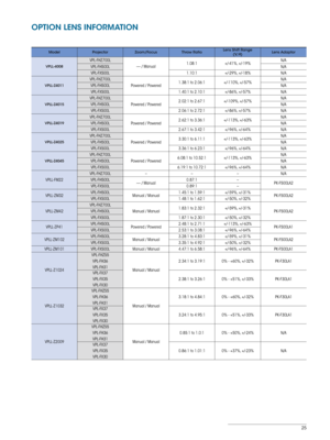Page 2525
OPTION LENS INFORMATION
ModelProjectorZoom/Focus Throw RatioLens Shift Range
(V, H) Lens Adaptor
VPLL-4008
VPL-FHZ700L — / Manual 1.08:1
+/-41%, +/-19% N/A
VPL-FH500L N/A
VPL-FX500L 1.10:1+/-29%, +/-18% N/A
VPLL-Z4011
VPL-FHZ700L
Powered / Powered 1.38:1 to 2.06:1
+/-110%, +/-57% N/A
VPL-FH500L N/A
VPL-FX500L 1.40:1 to 2.10:1+/-86%, +/-57% N/A
VPLL-Z4015
VPL-FHZ700L
Powered / Powered 2.02:1 to 2.67:1
+/-109%, +/-57% N/A
VPL-FH500L N/A
VPL-FX500L 2.06:1 to 2.72:1+/-86%, +/-57% N/A
VPLL-Z4019...