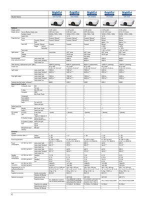 Page 3030
Model NameVPL-FHZ700LVPL-FH500LVPL-FX500L VPL-FH36VPL-FH31
Optical
Display system 3 LCD system3 LCD system3 LCD system3 LCD system3 LCD system
Display device Size of effective display area 0.95” (24.1 mm)0.95” (24.1 mm)0.99” (25.0 mm) 0.76” (19.3 mm)0.76” (19.3 mm)
Number of pixels WUXGA (1920 x 1200)WUXGA (1920 x 1200)XGA (1024 x 768)WUXGA  (1920 x 1200)WUXGA  (1920 x 1200)
Aspect ratio 16:1016:104:316:1016:10
Projection lens Focus Powered / Manual*
1Powered / Manual*1Powered / Manual*1ManualManual...