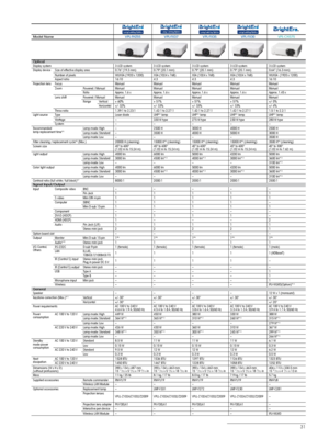 Page 3131
Model NameVPL-FHZ55VPL-FX37VPL-FX35VPL-FX30VPL-CH375
Optical
Display system 3 LCD system3 LCD system3 LCD system3 LCD system3 LCD system
Display device Size of effective display area 0.76” (19.3 mm)0.79” (20.1 mm)0.79” (20.1 mm)0.79” (20.1 mm)0.64” (16.3 mm)
Number of pixels WUXGA (1920 x 1200)XGA (1024 x 768)XGA (1024 x 768)XGA (1024 x 768)WUXGA  (1920 x 1200)
Aspect ratio 16:104:34:34:316:10
Projection lens Focus ManualManualManualManualManual
Zoom Powered / Manual Manual ManualManualManualManual...