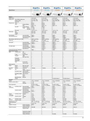 Page 3333
Model NameVPL-CX275VPL-CX235 VPL-EW295VPL-EW255VPL-EW235
Optical
Display system 3 LCD system3 LCD system3 LCD system3 LCD system3 LCD system
Display device Size of effective display area 0.79” (20.1 mm)0.63” (16.0 mm)0.75” (19.0 mm)0.59” (15.0 mm)0.59” (15.0 mm)
Number of pixels XGA (1024 x 768)XGA (1024 x 768)WXGA (1280 x 800)WXGA (1280 x 800)WXGA (1280 x 800)
Aspect ratio 4:34:316:1016:1016:10
Projection lens Focus ManualManualManualManualManual
Zoom Powered / Manual Manual ManualManualManualManual...