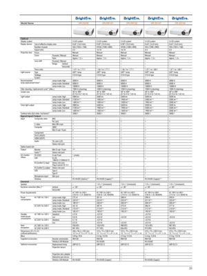 Page 3535
Model NameVPL-EX230VPL-DW127 VPL-DW122 VPL-DX147VPL-DX142
Optical
Display system 3 LCD system3 LCD system3 LCD system3 LCD system3 LCD system
Display device Size of effective display area 0.63” (16.0 mm)0.59” (15.0 mm)0.59” (15.0 mm)0.63” (16.0 mm)0.63” (16.0 mm)
Number of pixels XGA (1024 x 768)WXGA (1280 x 800)WXGA (1280 x 800)XGA (1280 x 800)XGA (1024 x 768)
Aspect ratio 4:316:1016:104:34:3
Projection lens Focus ManualManualManualManualManual
Zoom Powered / Manual Manual ManualManualManualManual...