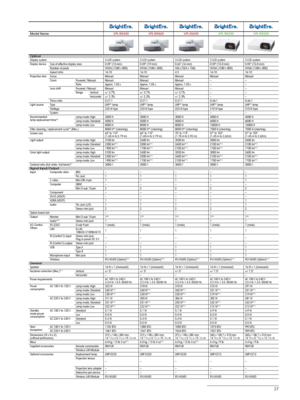 Page 3737
Model NameVPL-SW630VPL-SW620 VPL-SX630VPL-SW235 VPL-SW225
Optical
Display system 3 LCD system3 LCD system3 LCD system3 LCD system3 LCD system
Display device Size of effective display area 0.59” (15 mm)0.59” (19 mm)0.63” (16 mm) 0.59” (15.0 mm)0.59” (15.0 mm)
Number of pixels WXGA (1280 x 800)WXGA (1280 x 800)XGA (1024 x 768)WXGA (1280 x 800)WXGA (1280 x 800)
Aspect ratio 16:1016:104:316:1016:10
Projection lens Focus ManualManualManualManualManual
Zoom Powered / Manual Manual ManualManual––
Ratio...