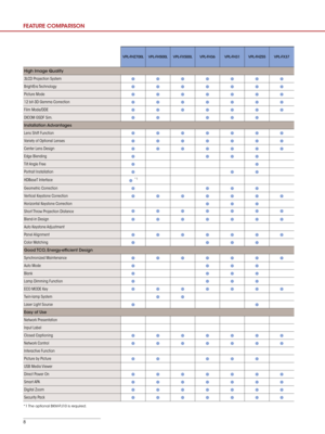 Page 88
VPL-FHZ700LVPL-FH500LVPL-FX500L VPL-FH36VPL-FH31VPL-FHZ55 VPL-FX37
High Image Quality
3LCD Projection System
●●●●●●●
BrightEra Technology●●●●●●●
Picture Mode●●●●●●●
12 bit-3D Gamma Correction●●●●●●●
Film Mode/DDE●●●●●●●
DICOM GSDF Sim.●● ●●●
Installation Advantages
Lens Shift Function
●●●●●●●
Variety of Optional Lenses●●●●●●●
Center Lens Design●●●●●●●
Edge Blending● ●●●
Tilt Angle Free● ●
Portrait Installation●●●
HDBaseT Interface●*1
Geometric Correction● ●●●
Vertical Keystone Correction●●●●●●●...