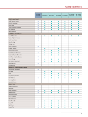 Page 99
VPL-FX35
VPL-FX30VPL-CH375
VPL-CH370VPL-CH355VPL-CH350VPL-CW275
VPL-CX275 VPL-CW255
VPL-CX235
High Image Quality
3LCD Projection System
● ●●●●●●
BrightEra Technology●●●●●●●
Picture Mode●●●●●●●
12 bit-3D Gamma Correction●●●●●●●
Film Mode/DDE●●●●●●●
DICOM GSDF Sim.
Installation Advantages
Lens Shift Function
● ●●●●●●
Variety of Optional Lenses●
Center Lens Design●
Edge Blending
Tilt Angle Free
Portrait Installation
●
HDBaseT Interface● ●
Geometric Correction●●●●●●
Vertical Keystone Correction●●●●●●●...