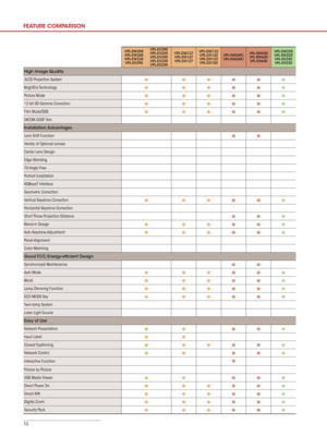 Page 1010
VPL-EW295 
VPL-EW255 
VPL-EW235 VPL-EX295 VPL-EX290 
VPL-EX255 
VPL-EX250 
VPL-EX235 
VPL-EX230VPL-DW127 VPL-DX147 VPL-DX127
VPL-DW122 
VPL-DX142 VPL-DX122 VPL-DX102
VPL-SW630C VPL-SW620C
VPL-
SW630 VPL-SW620 VPL-SX630VPL-SW235 
VPL-SW225 VPL-SX235 VPL-SX225
High Image Quality
3LCD Projection System
●
●●●●●
BrightEra Technology● ●●●●●
Picture Mode● ●●●●●
12 bit-3D Gamma Correction● ●●●●●
Film Mode/DDE● ●●●●●
DICOM GSDF Sim.
Installation Advantages
Lens Shift Function
● ●
Variety of Optional Lenses...