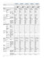 Page 3434
Model NameVPL-EX295VPL-EX290VPL-EX255VPL-EX250VPL-EX235
Optical
Display system 3 LCD system3 LCD system3 LCD system3 LCD system3 LCD system
Display device Size of effective display area 0.63” (16.0 mm)0.63” (16.0 mm)0.63” (16.0 mm)0.63” (16.0 mm)0.63” (16.0 mm)
Number of pixels XGA (1024 x 768)XGA (1024 x 768)XGA (1024 x 768)XGA (1024 x 768)XGA (1024 x 768)
Aspect ratio 4:34:34:34:34:3
Projection lens Focus ManualManualManualManualManual
Zoom Powered / Manual Manual ManualManualManualManual
Ratio...