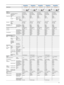 Page 3535
Model NameVPL-EX230VPL-DW127 VPL-DW122 VPL-DX147VPL-DX142
Optical
Display system 3 LCD system3 LCD system3 LCD system3 LCD system3 LCD system
Display device Size of effective display area 0.63” (16.0 mm)0.59” (15.0 mm)0.59” (15.0 mm)0.63” (16.0 mm)0.63” (16.0 mm)
Number of pixels XGA (1024 x 768)WXGA (1280 x 800)WXGA (1280 x 800)XGA (1280 x 800)XGA (1024 x 768)
Aspect ratio 4:316:1016:104:34:3
Projection lens Focus ManualManualManualManualManual
Zoom Powered / Manual Manual ManualManualManualManual...