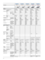 Page 3636
Model NameVPL-DX127VPL-DX122VPL-DX102VPL-SW630C VPL-SW620C
Optical
Display system 3 LCD system3 LCD system3 LCD system3 LCD system3 LCD system
Display device Size of effective display area 0.63” (16.0 mm)0.63” (16.0 mm)0.63” (16.0 mm)0.59” (15 mm)0.59” (15 mm)
Number of pixels XGA (1024 x 768)XGA (1024 x 768)XGA (1024 x 768)WXGA (1280 x 800)WXGA (1280 x 800)
Aspect ratio 4:34:34:316:1016:10
Projection lens Focus ManualManualManualManualManual
Zoom Powered / Manual Manual ManualManualManualManual
Ratio...