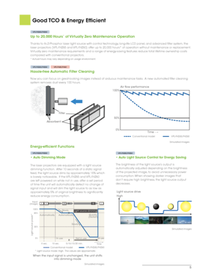 Page 55
Good TCO & Energy Efficient
VPL-FHZ65/FHZ60
Up to 20,000 Hours* of Virtually Zero Maintenance Operation
Thanks to its Z-Phosphor laser light source with control technology, long-life LCD panel, and advanced filter system, the 
laser projectors (VPL-FHZ65 and VPL-FHZ60) offer up to 20,000 hours* of operation without maintenance or replacement.  
Virtually zero maintenance requirements and a range of energy-saving features reduce total lifetime ownership costs 
compared with conventional projectors.
*...