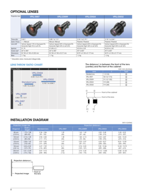 Page 88
OPTIONAL LENSES
LENS THROW RATIO CHART
5
4
3
2
1Throw Ratio
Optional Lenses
2.34:1 to 3.19:1
VPLL-Z3024
1.39:1 to 2.23:1
Standard Lens3.18:1 to 4.84:1
VPLL-Z3032
0.65:1
VPLL-3007
0.85:1 to 1.0:1
VPLL-Z3009
Unit: m (inches)
Projection image size Projection distance L
Diagonal Width x 
Height Standard lens
VPLL-3007VPLL-Z3009 VPLL-Z3024VPLL-Z3032
80-inch
(2.03 m) 1.72 x 1.08
(68 x 42) 2.36 – 3.86
(93 – 152) 1.09
(43) 1.44 – 1.69
(57 – 66) 4.00 – 5.48
(158 – 215) 5.45 – 8.32
(215 – 327)
100-inch
(2.54 m)...