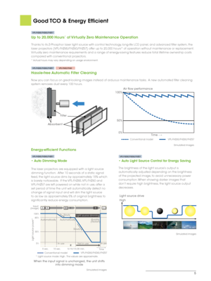 Page 55
Good TCO & Energy Efficient
VPL-FHZ65/FHZ60/FHZ57
Up to 20,000 Hours* of Virtually Zero Maintenance Operation
Thanks to its Z-Phosphor laser light source with control technology, long-life LCD panel, and advanced filter system, the 
laser projectors (VPL-FHZ65/FHZ60/FHZ57) offer up to 20,000 hours* of operation without maintenance or replacement.  
Virtually zero maintenance requirements and a range of energy-saving features reduce total lifetime ownership costs 
compared with conventional projectors....