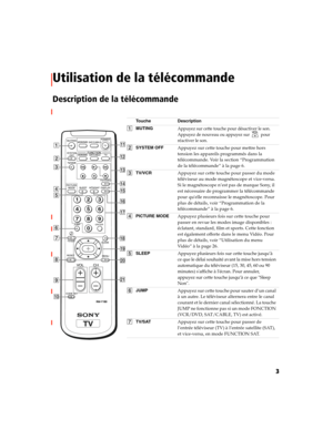 Page 1183
Utilisation de la télécommande
Description de la télécommande
Touche Description
1MUTINGAppuyez sur cette touche pour désactiver le son. 
Appuyez de nouveau ou appuyez sur   pour 
réactiver le son.
2SYSTEM OFFAppuyez sur cette touche pour mettre hors 
tension les appareils programmés dans la 
télécommande. Voir la section “Programmation 
de la télécommande” à la page 6.
3TV/VCRAppuyez sur cette touche pour passer du mode 
téléviseur au mode magnétoscope et vice-versa. 
Si le magnétoscope n’est pas de...