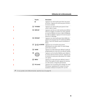 Page 120 Utilisation de la télécommande
5
X Appuyez sur cette touche pour faire une pause 
de lecture. Appuyez de nouveau pour revenir à 
la lecture normale.
qfTV/VIDEOAppuyez sur cette touche pour passer dune 
source vidéo à lautre.
qgDISPLAYAppuyez une fois sur cette touche pour afficher
l’heure (si réglée), le numéro du canal, Légende 
de canal (si définie), la source vidéo et Étiquette 
de vidéo (si définie). Appuyez de nouveau pour 
désactiver l’affichage.
qhMTS/SAPAppuyez sur cette touche pour faire...