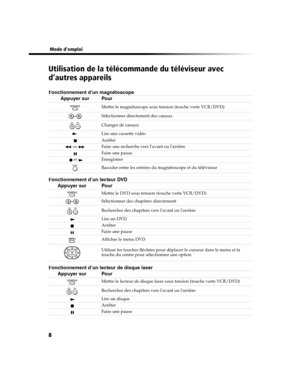 Page 1238
 Mode demploi
Utilisation de la télécommande du téléviseur avec 
d’autres appareils
Fonctionnement dun magnétoscope
Appuyer sur Pour 
Mettre le magnétoscope sous tension (touche verte VCR/DVD)
Sélectionner directement des canaux
Changer de canaux
Lire une cassette vidéo
Arrêter
 ou Faire une recherche vers lavant ou larrière
Faire une pause
 et Enregistrer
Basculer entre les entrées du magnétoscope et du téléviseur
Fonctionnement d’un lecteur DVD
Appuyer sur Pour 
Mettre le DVD sous tension (touche...
