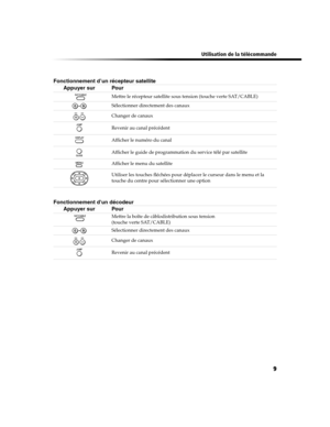 Page 124 Utilisation de la télécommande
9
Fonctionnement d’un récepteur satellite
Appuyer sur Pour 
 
Mettre le récepteur satellite sous tension (touche verte SAT/CABLE)
Sélectionner directement des canaux
Changer de canaux
Revenir au canal précédent
Afficher le numéro du canal
Afficher le guide de programmation du service télé par satellite
Afficher le menu du satellite
Utiliser les touches fléchées pour déplacer le curseur dans le menu et la 
touche du centre pour sélectionner une option
Fonctionnement dun...