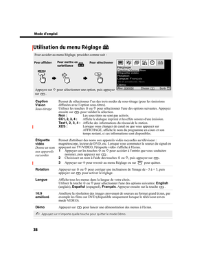 Page 15038
 Mode demploi
Utilisation du menu Réglage
Caption 
Vision
Sous-titragePermet de sélectionner l’un des trois modes de sous-titrage (pour les émissions 
diffusées avec l’option sous-titres).
Utilisez les touches F ou f pour sélectionner lune des options suivantes. Appuyez 
ensuite sur   pour valider la sélection.
Non :  Les sous-titres ne sont pas activés.
CC1, 2, 3, 4 :  Affiche le dialogue imprimé et les effets sonores dune émission.
Text1, 2, 3, 4 :  Affiche des informations du réseau/de la station....