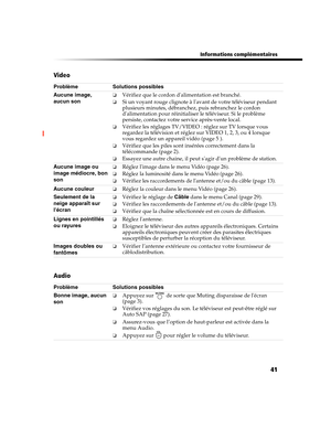 Page 15341
Informations complémentaires
Video
Audio
Problème Solutions possibles
Aucune image,
aucun son
❏Vérifiez que le cordon dalimentation est branché.
❏Si un voyant rouge clignote à lavant de votre téléviseur pendant 
plusieurs minutes, débranchez, puis rebranchez le cordon 
dalimentation pour réinitialiser le téléviseur. Si le problème 
persiste, contactez votre service après-vente local.
❏Vérifiez les réglages TV/VIDEO : réglez sur TV lorsque vous 
regardez la télévision et réglez sur VIDEO 1, 2, 3, ou 4...