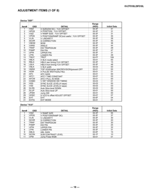 Page 18— 18 —
KV-27FS100L/29FS100L
ADJUSTMENT ITEMS (1 OF 8)
Device "DEF"Item# OSD DETAILRange
(HEX) Initial Data
1 HSIZ H SIZE
(EW DC) : YUV OFFSET 00-3F
41
2 HPOS H POSITION : YUV OFFSET 00-3F31
3 VSIZ V RAMP SIZE : YUV OFFSET 00-3F31
4 VPOS   V POSITION
(RAMP DC)not useful : YUV OFFSET 00-3F
35
5 VLIN V LINEARITY 00-3F
28
6 SCOR S CORRECTION 00-3F
45
7 VBOW BOW 00-3F
36
8 VANG ANGLE 00-3F
44
9 TRAP EW TRAPESIUM 00-3F
29
10 PAMP EW PIN 00-3F
47
11 UPIN UPPER PIN 00-3F
31
12 LPIN LOWER PIN 00-3F
29
13...