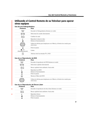 Page 171 Uso del Control Remoto y Funciones
7
Utilizando el Control Remoto de su Televisor para operar 
otros equipos
Uso de una Videograbadora
Presione Para
Encender la Videograbadora (botones en verde)
Seleccionar los canales directamente
 
 Cambiar de canal
Reproducir cintas de video
Detener el funcionamiento
Utilizar las flechas para desplazarse en el Menú y el botón de en medio para 
seleccionar.
Poner en pausa
 y 
(Simult
áneamente)Grabar
Alternar entre las entradas TV y VCR
Uso de un Reproductor de DVD...