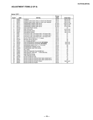 Page 19— 19 —
KV-27FS100L/29FS100L
ADJUSTMENT ITEMS (2 OF 8)
Device "VP1"Item# OSD DETAILRange
(HEX) Initial Data
1 RDRV R DRIVE 00-7F 64/YUV:64
2 GDRV G DRIVE when Color Tem
p. is "Cool" and "Neutral" 00-7F 45/YUV:47
3 BDRV B DRIVE when Color Temp. is "Cool" and "Neutral" 00-7F 59/YUV:62
4 RCUT HARDWARE AKB(R) CMP DATA 00-3FF 120/YUV:120
5 GCUT HARDWARE AKB(G) CMP DATA 00-3FF 68/YUV:67
6 BCUT HARDWARE AKB(B) CMP DATA 00-3FF 51/YUV:49
7 SCON SUB CONTRAST LEVEL 00-1F23
8...