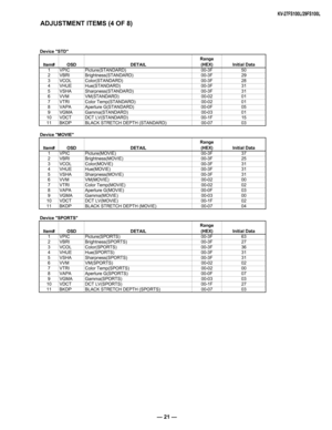 Page 21— 21 —
KV-27FS100L/29FS100L
ADJUSTMENT ITEMS (4 OF 8)
Device "STD" Item# OSD DETAILRange
(HEX) Initial Data
1 VPIC Picture(STANDARD) 00-3F50
2 VBRI Brightness(STANDARD) 00-3F29
3 VCOL Color(STANDARD) 00-3F28
4 VHUE Hue(STANDARD) 00-3F31
5 VSH
ASharpness(STANDARD) 00-3F31
6 VVM VM(STANDARD) 00-0201
7 VTRI Color Temp(STANDARD) 00-0201
8 VAP
AAperture G(STANDARD) 00-0F05
9 VGMA Gamma(STANDARD) 00-0301
10 VDCT DCT LV(STANDARD) 00-1F15
11 BKDP BLACK STRETCH DEPTH (STANDARD) 00-0703
Device...