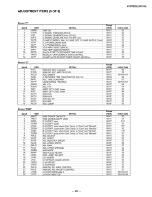 Page 22— 22 —
KV-27FS100L/29FS100L
ADJUSTMENT ITEMS (5 OF 8)
Device "Y"Item# OSD
DETAILRange
(HEX) Initial Data
1 YNRS YNR ON 00-01 00
2 YTHR Y SIGNAL THROUGH 2DYCS 00-01 00
3 Y2D Y SIGNAL GENERATE from 2DYCS 00-01 00
4 2DFX C SIGNAL GENELATE from H/V BPF onl
y00-01 01
5 CLPS CLAMP CONTROL SW 
( 0:CLAMP OFF 1:CLAMP AUTO 2:CLAM 00-02 01
6 VLPFY_LPF(ANALOG) fo Ajust 00-03 03
7 CLPFC_LPF(ANALOG) fo Ajust 00-03 03
8 BPFB YCS HBPF SELECT(BACK)00-03 01
9 BPFF YCS HBPF SELECT
(FRONT)00-01 01
10 BKTS BLACK...