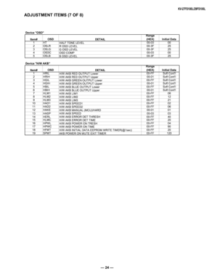 Page 24— 24 —
KV-27FS100L/29FS100L
ADJUSTMENT ITEMS (7 OF 8)
Device "OSD"Item# OSD
DETAILRange
(HEX) Initial Data
1 HT HALF TONE LEVEL 00-03 00
2 OSLR R OSD LEVEL 00-3F 25
3 OSLG G OSD LEVEL 00-3F 25
4 OSDC OSD COMP 00-03 00
5 OSLB B OSD LEVEL 00-3F 25
Device "H/W AKB" Item# OSD
DETAIL
Range
(HEX) Initial Data
1 HRIL H/W AKB RED OUTPUT Lower 00-FF Soft Cont'l
2 HRIH H/W AKB RED OUTPUT U
pper 00-01 Soft Cont'l
3 HGIL H/W AKB GREEN OUTPUT Lower 00-FF Soft Cont'l
4 HGIH H/W AKB GREEN...