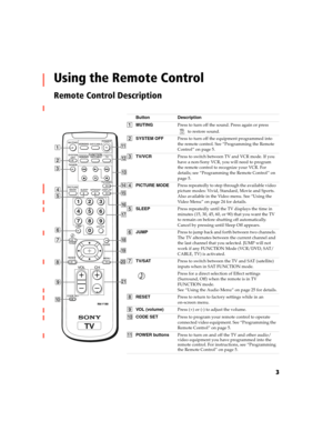 Page 693
Using the Remote Control
Remote Control Description
Button Description
1MUTINGPress to turn off the sound. Press again or press 
 to restore sound.
2SYSTEM OFFPress to turn off the equipment programmed into 
the remote control. See “Programming the Remote 
Control” on page 5.
3TV/VCRPress to switch between TV and VCR mode. If you 
have a non-Sony VCR, you will need to program 
the remote control to recognize your VCR. For 
details; see “Programming the Remote Control” on 
page 5.
4PICTURE MODEPress...