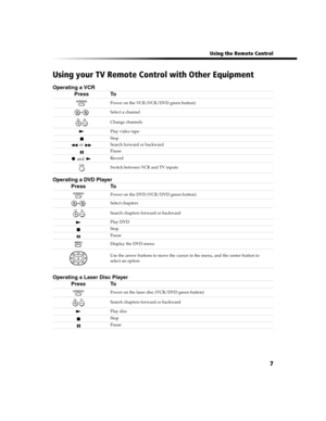 Page 73 Using the Remote Control
7
Using your TV Remote Control with Other Equipment
Operating a VCR
Press To
Power on the VCR (VCR/DVD green button)
Select a channel
 Change channels
Play video tape
Stop
 or  Search forward or backward
Pause
 and Record
Switch between VCR and TV inputs
Operating a DVD Player
Press To
Power on the DVD (VCR/DVD green button)
Select chapters
 Search chapters forward or backward
Play DVD
Stop
Pause
Display the DVD menu
Use the arrow buttons to move the cursor in the menu, and the...