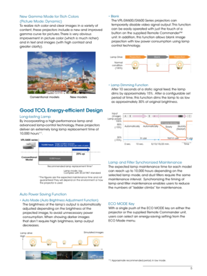 Page 55
Good TCO, Energy-efficient Design
Long-lasting Lamp
By incorporating a high-performance lamp and 
advanced lamp-control technology, these projectors 
deliver an extremely long lamp replacement time of 
10,000 hours*
1.•	
Lamp Dimming Function
After 10 seconds of a static signal feed, the lamp 
dims by approximately 15%.  After a configurable set 
period of time, this function dims the lamp to as low 
as approximately 30% of original brightness.
Auto Power Saving Function
•	 Auto Mode (Auto Brightness...