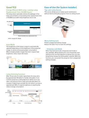 Page 66
Good TCO 
Energy Efficient With Long—Lasting Lamp 
Replacement Time (10,000 hours)
The lamp driver optimally controls the wattage of the 
lamp and achieves a long-lasting lamp replacement time 
of 10,000 hours with lamp brightness set to low.
VPL-D200 seriesConventional \fodel
Reco\f\fended la\f\b re\blac\le\fent ti\fe
7,000 hours 10,000 hours
43% u\b
NOTE: Except VPL-DX220
Auto Mode
The brightness of the lamp’s output is automatically 
adjusted depending on the brightness of the projected 
image, to...