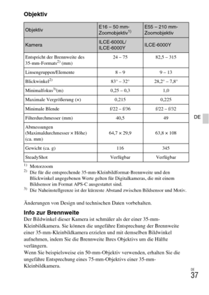 Page 113DE
37
DE
Objektiv
1)Motorzoom2)Die für die entsprechende 35-mm-Kleinbildformat-Brennweite und den 
Blickwinkel angegebenen Werte gelten für Digitalkameras, die mit einem 
Bildsensor im Format APS-C ausgestattet sind.
3)Die Naheinstellgrenze ist der kürzeste Abstand zwischen Bildsensor und Motiv.
Änderungen von Design und technischen Daten vorbehalten.
Info zur BrennweiteDer Bildwinkel dieser Kamera ist schmäler als der einer 35-mm-
Kleinbildkamera. Sie können die ungefähre Entsprechung der Brennweite...