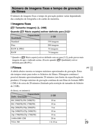 Page 219PT
29
PT
O número de imagens fixas e tempo de gravação podem variar dependendo 
das condições de fotografia e do cartão de memória.
xImagens fixas
[  Tamanho imagem]: [L: 24M]
Quando [  Rácio aspeto] estiver definido para [3:2]*
* Quando o [ Rácio aspeto] estiver definido sem ser para [3:2], pode gravar mais 
imagens do que o indicado acima. (Exceto quando [  Qualidade] estiver 
definida para [RAW].)
xFilmes
A tabela abaixo mostra os tempos máximos aproximados de gravação. Estes 
são tempos totais para...