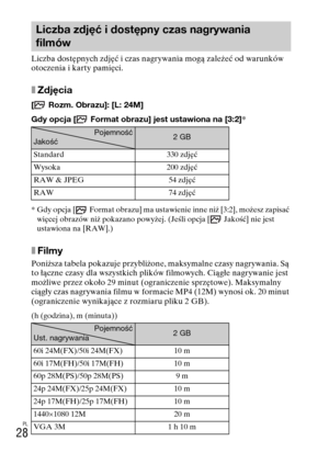 Page 292PL
28
Liczba dostępnych zdjęć i czas nagrywania mogą zależeć od warunków 
otoczenia i karty pamięci.
xZdjęcia
[  Rozm. Obrazu]: [L: 24M]
Gdy opcja [  Format obrazu] jest ustawiona na [3:2]*
* Gdy opcja [ Format obrazu] ma ustawienie inne niż [3:2], możesz zapisać 
więcej obrazów niż pokazano powyżej. (Jeśli opcja [  Jakość] nie jest 
ustawiona na [RAW].)
xFilmy
Poniższa tabela pokazuje przybliżone, maksymalne czasy nagrywania. Są 
to łączne czasy dla wszystkich plików filmowych. Ciągłe nagrywanie jest...