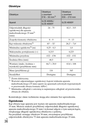 Page 300PL
36
Obiektyw
1)Zoom elektryczny.2)Wartości odpowiadające ogniskowej i kątowi widzenia aparatu 
małoobrazkowego (35 mm) oparto na aparatach cyfrowych wyposażonych 
w przetwornik obrazu formatu APS-C.
3)Minimalna odległość z ostrością to najmniejsza odległość od przetwornika 
obrazu do obiektu.
Konstrukcja i dane techniczne mogą ulec zmianie bez uprzedzenia.
OgniskowaKąt obrazu tego aparatu jest węższy niż aparatu małoobrazkowego 
35 mm. Możesz znaleźć przybliżony odpowiednik długości ogniskowej 
aparatu...