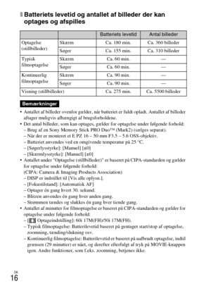 Page 498DK
16
xBatteriets levetid og antallet af billeder der kan 
optages og afspilles
 Antallet af billeder ovenfor gælder, når batteriet er fuldt opladt. Antallet af billeder 
aftager muligvis afhængigt af brugsforholdene.
 Det antal billeder, som kan optages, gælder for optagelse under følgende forhold:
– Brug af en Sony Memory Stick PRO Duo™ (Mark2) (sælges separat).
– Når der er monteret et E PZ 16 – 50 mm F3.5 – 5.6 OSS-objektiv.
– Batteriet anvendes ved en omgivende temperatur på 25 °C.
–...