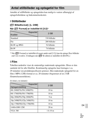 Page 509DK
27
DK
Antallet af stillbilleder og optagetiden kan muligvis variere afhængigt af 
optageforholdene og hukommelseskortet.
xStillbilleder
[  Billedformat]: [L: 24M]
Når [  Format] er indstillet til [3:2]*
*Når [ Format] er indstillet til noget andet end [3:2], kan du optage flere billeder 
end vist ovenfor. (Undtagen når [  Kvalitet] er indstillet til [RAW].)
xFilm
Tabellen nedenfor viser de omtrentlige maksimale optagetider. Disse er den 
samlede tid for alle filmfiler. Kontinuerlig optagelse kan...