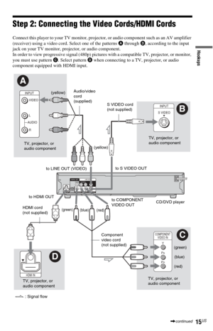 Page 1515US
Hookups
Step 2: Connecting the Video Cords/HDMI Cords
Connect this player to your TV monitor, projector, or audio component such as an AV amplifier 
(receiver) using a video cord. Select one of the patterns A through D, according to the input 
jack on your TV monitor, projector, or audio component.
In order to view progressive signal (480p) pictures with a compatible TV, projector, or monitor, 
you must use pattern C. Select pattern D when connecting to a TV, projector, or audio 
component equipped...