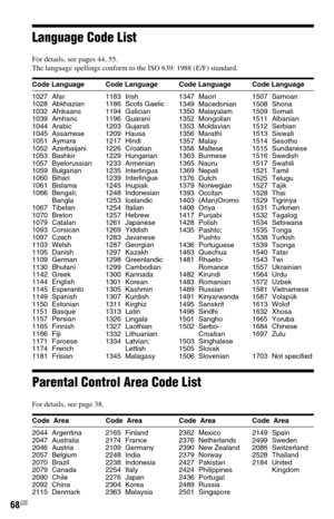 Page 6868US
Language Code List
For details, see pages 44, 55.
The language spellings conform to the ISO 639: 1988 (E/F) standard.
Parental Control Area Code List
For details, see page 38.
Code Language Code Language Code Language Code Language
1027 Afar
1028 Abkhazian
1032 Afrikaans
1039 Amharic
1044 Arabic
1045 Assamese
1051 Aymara
1052 Azerbaijani
1053 Bashkir
1057 Byelorussian
1059 Bulgarian
1060 Bihari
1061 Bislama
1066 Bengali; 
Bangla
1067 Tibetan
1070 Breton
1079 Catalan
1093 Corsican
1097 Czech
1103...