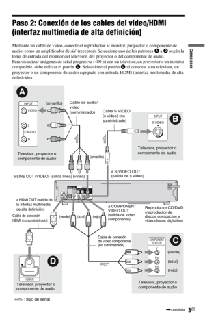 Page 73
3ES
Conexiones
Paso 2: Conexión de los cables del video/HDMI 
(interfaz multimedia de alta definición)
Mediante un cable de vídeo, conecte el reproductor al monitor, proyector o componente de 
audio, como un amplificador de AV (receptor). Seleccione uno de los patrones  A a D  según la 
toma de entrada del monitor del televisor, del proyector o del componente de audio.
Para visualizar imágenes de señal progresiva (480 p) con un televisor, un proyector o un monitor 
compatible, debe utilizar el patrón...