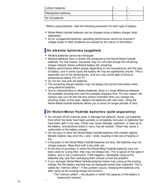 Page 170Lithium batteries
Manganese batteries
Ni -Cd  batteries
* Before  using batteries, read  the following precaution  for each type of battery.Nickel-Metal Hydride batteries can  be charged  using a battery charger (sold
separately).
As for unsupported batteries, operating performance  cannot  be ensured  if
voltage drops or other  problems are caused by the nature of the battery.
On alkaline  batteries (supplied)
Alkaline batteries cannot  be recharged.
Alkaline batteries have a shorter life  compared to...