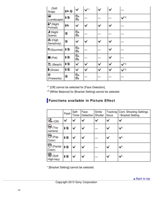 Page 64 (Soft
Snap)
   
 *1—
(Landscape)  — — —*2
 (Night
Portrait)—
 (Night
Scene) — — — —
 (High
Sensitivity)—
 (Gourmet)  — ——
 (Pet)  — ——
 (Beach) *2
 (Snow) *2
(Fireworks)
 — — — —
*
1 [Off] cannot  be selected for [Face Detection].
*
2 [White Balance] for [Bracket  Setting] cannot  be selected.
Functions  available  in Picture Effect
Flash Self-
Timer Face
Detection Smile
ShutterTracking
focus Cont. Shooting  Settings
/  Bracket Setting
 (Off)
 (Toy
camera) —*
 (Pop
Color) —*
 (Partial
Color) —*
 (Soft...