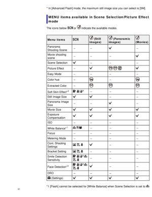 Page 66* In [Advanced Flash] mode, the maximum  still image size you  can  select  is [5M].
MENU items available  in Scene  Selection/Picture Effect
mode
The icons  below   or  indicate the available  modes.
Menu  items
 (Still
images) (Panoramic
images)
(Movies)
Panorama
Shooting  Scene
Movie  shooting
scene
Scene Selection
Picture Effect  
Easy Mode
Color hue
Extracted Color
Soft Skin  Effect*2  
Still  Image Size
Panorama  Image
Size
Movie  Size
Exposure
Compensation
ISO
White Balance*1  
Focus
Metering...