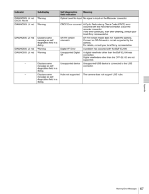 Page 67
67Warning/Error Messages
  Appendix
DIAGNOSIS: Lit red
DOCK: Not litWarning Optical Level No Input No signal is input on the Recorder connector. 
DIAGNOSIS: Lit red Warning CRCC Error occurred A Cyclic Redundancy Check Code (CRCC) error  occurred with the Recorder connector. Clean the 
recorder connector.
If the error continues, even after cleaning, consult your 
local Sony representative.
DIAGNOSIS: Lit red Displays same  message as self 
diagnostics field in a 
dialog.SR-R4 version 
mismatch
SR-R4...