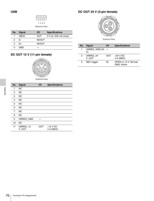 Page 76
76Connector Pin Assignments
  Appendix
USB
DC OUT 12 V (11-pin female)DC OUT 24 V (3-pin female)
No.SignalI/OSpecifications
1 VBUS OUT 5 V dc, 500 mA (max)
2D- IN/OUT
3D+ IN/OUT
4GND —
No.SignalI/OSpecifications
1NC
2NC
3NC
4NC
5NC
6NC
7NC
8NC
9 UNREG_GND —
10 NC
11 UNREG_12  V_OUT OUT +12 V DC
4 A (MAX)
1234
(External View)
8
9
1 7
6
5
4
3
2
10
11
(External View)
No.SignalI/OSpecifications
1 UNREG_GND (24  V) —
2 UNREG_24  V_OUT OUT +24 V DC
4 A (MAX)
3 REC trigger IN OPEN or +5 V: Normal GND: Active...