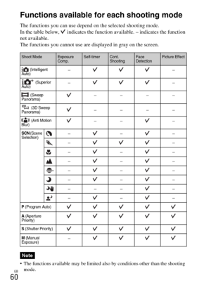 Page 60GB
60Functions available for each shooting mode
The functions you can use depend on the selected shooting mode.
In the table below,   indicates the function available. – indicates the function 
not available.
The functions you cannot use are displayed in gray on the screen.
 The functions available may be limited also by conditions other than the shooting 
mode.
Shoot ModeExposure 
Comp.Self-timerCont. 
ShootingFace 
DetectionPicture Effect
 (Intelligent 
Auto)
––
 (Superior 
Auto)––
 (Sweep...