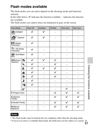 Page 61GB
61
Checking the functions available
Flash modes available
The flash modes you can select depend on the shooting mode and functions 
selected.
In the table below,   indicates the function available. – indicates the function 
not available.
The flash modes you cannot select are displayed in gray on the screen.
 The flash modes may be limited also by conditions other than the shooting mode.
 Even if you select a workable flash mode, the flash does not fire unless it is raised.
Shoot ModeFlash...