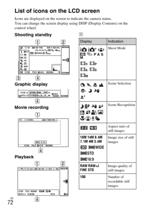 Page 72GB
72List of icons on the LCD screen
Icons are displayed on the screen to indicate the camera status.
You can change the screen display using DISP (Display Contents) on the 
control wheel.
Shooting standby
Graphic display
Movie recording
PlaybackA
DisplayIndication
   
  P A S 
M
  
  Shoot Mode
    
    Scene Selection
     
      
   Scene Recognition
 Aspect ratio of 
still images
16M 14M 8.4M
7.1M 4M 3.4M
  
 Image size of still 
images
RAW RAW+J
FINE STDImage quality of 
still images
100Number of...