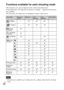 Page 60GB
60Functions available for each shooting mode
The functions you can use depend on the selected shooting mode.
In the table below,   indicates the function available. – indicates the function 
not available.
The functions you cannot use are displayed in gray on the screen.
 The functions available may be limited also by conditions other than the shooting 
mode.
Shoot ModeExposure 
Comp.Self-timerCont. 
ShootingFace 
DetectionPicture Effect
 (Intelligent 
Auto)
––
 (Superior 
Auto)––
 (Sweep...